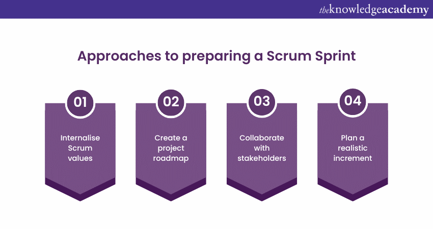 How should a Scrum Sprint be prepared