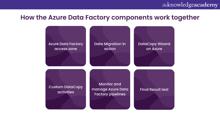 How the Azure Data Factory components work together