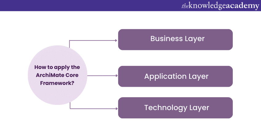 How to Apply the ArchiMate Core Framework