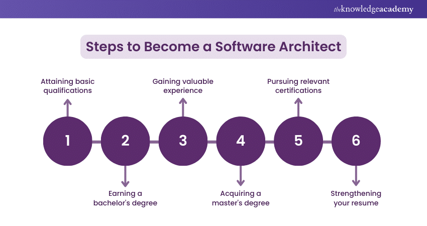 How to Become a Software Architect