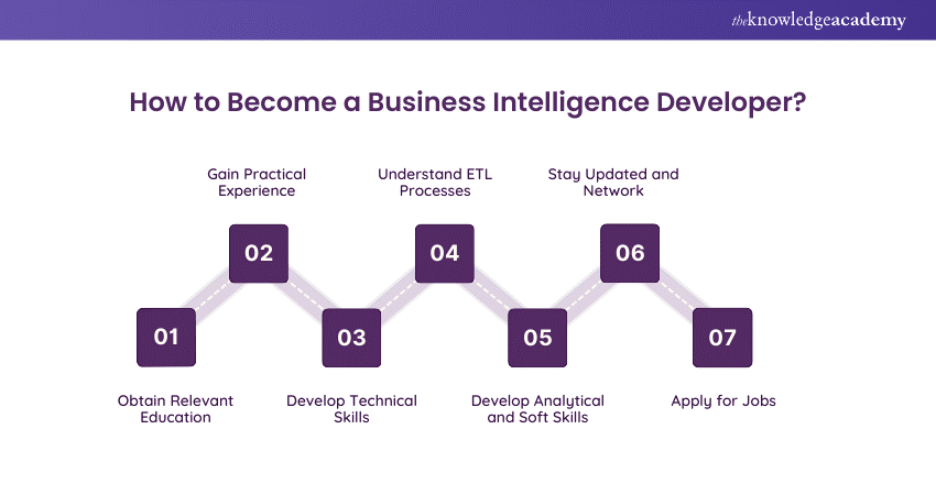 How to Become a Business Intelligence Developer