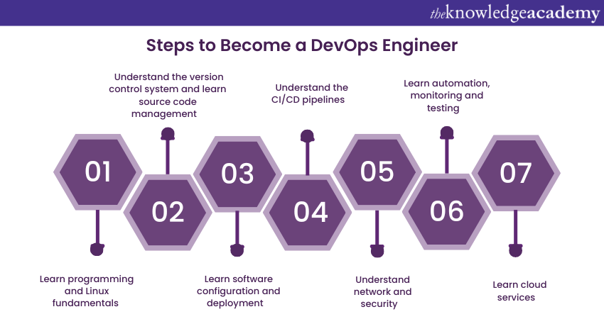 How to Become a DevOps Engineer