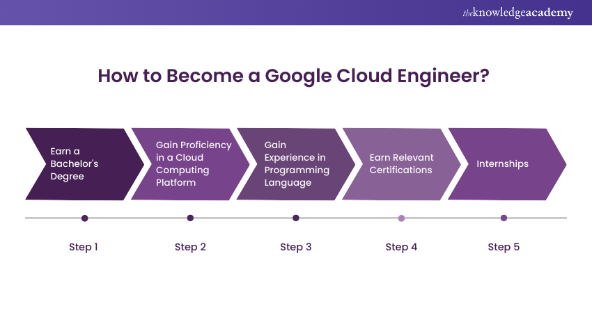 How to Become a Google Cloud Engineer?