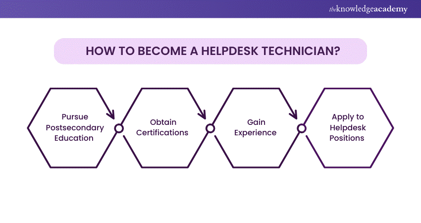 How to Become a Helpdesk Technician?