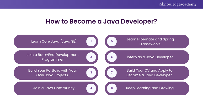 How to Become a Java Developer