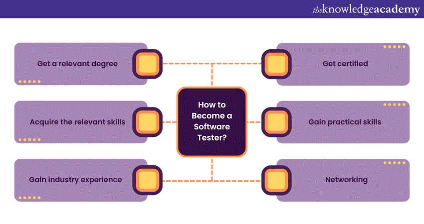 Guide to Becoming a Software Tester