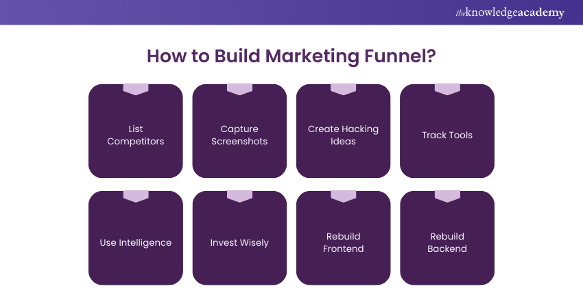 How to Build a Marketing Funnel