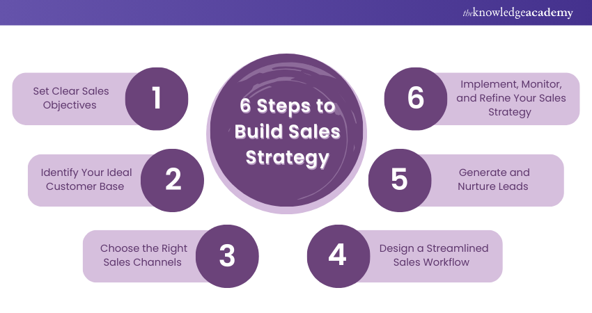 How to Build a Sales Strategy in 6 Steps