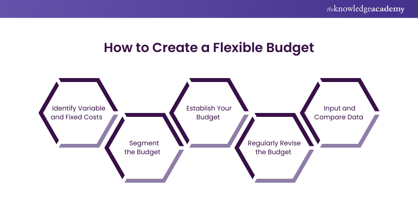 How to Create a Flexible Budget