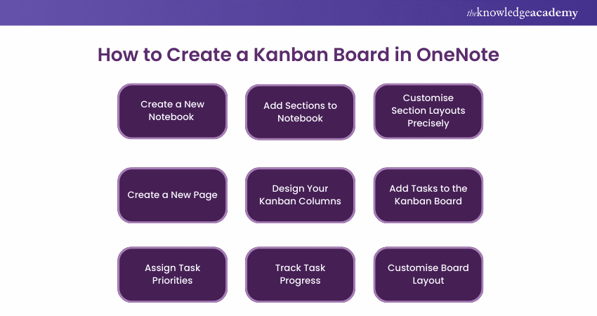 How to Create a Kanban Board in OneNote