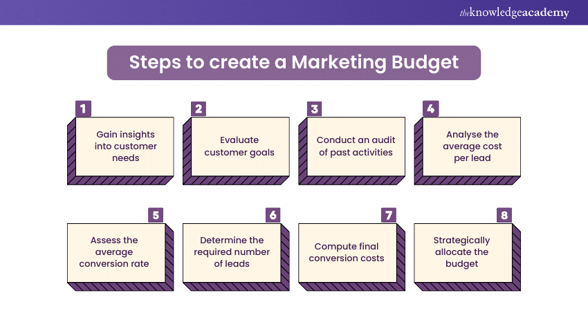 How to Create a Marketing Budget