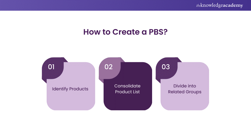 How to Create a PBS