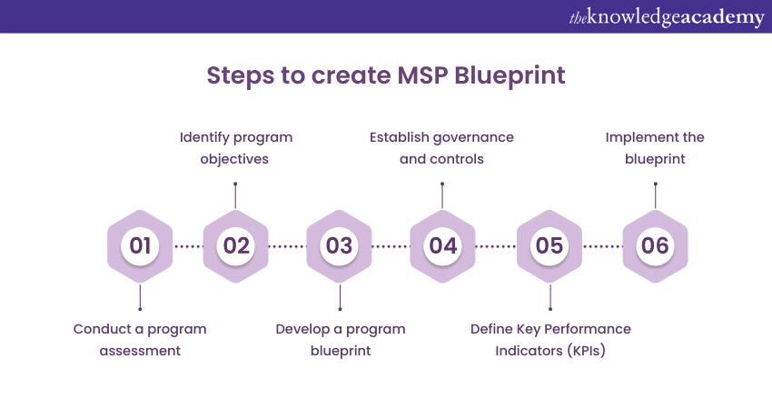  How to Create an MSP Blueprint