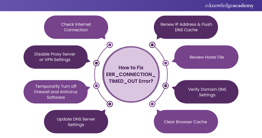 How to Fix “err_connection_timed_out”  Error