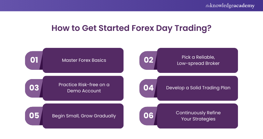 Get Started Forex Day Trading