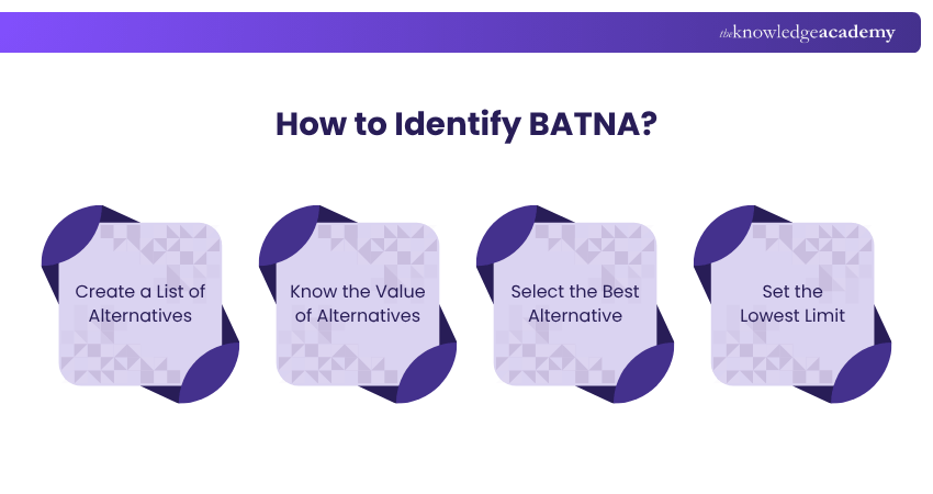 How to Identify BATNA How to Identify BATNA
