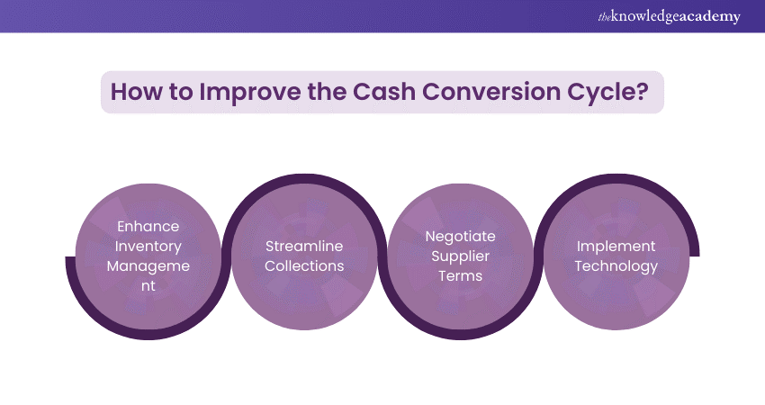 How to Improve the Cash Conversion Cycle