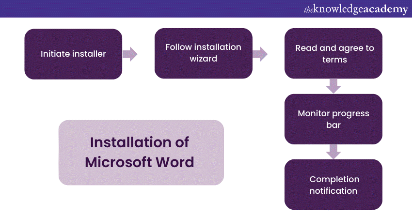 How to Install Microsoft Word  