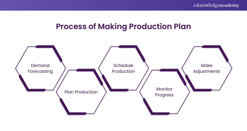 How to Make a Production Plan