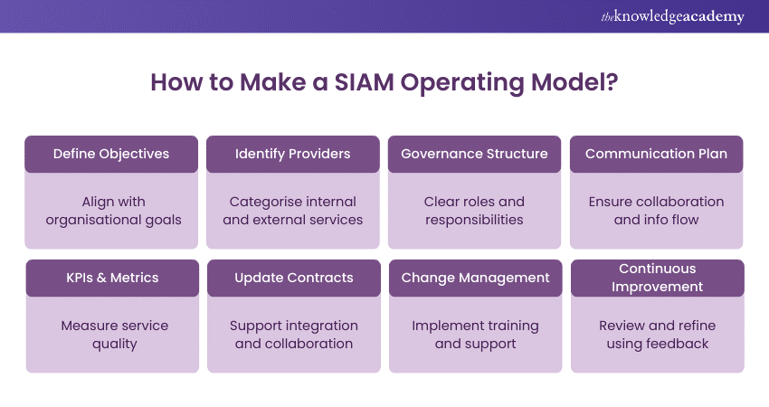 How to Make a SIAM Operating Model