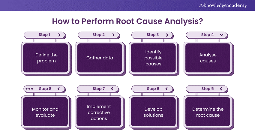 How to Perform Root Cause Analysis