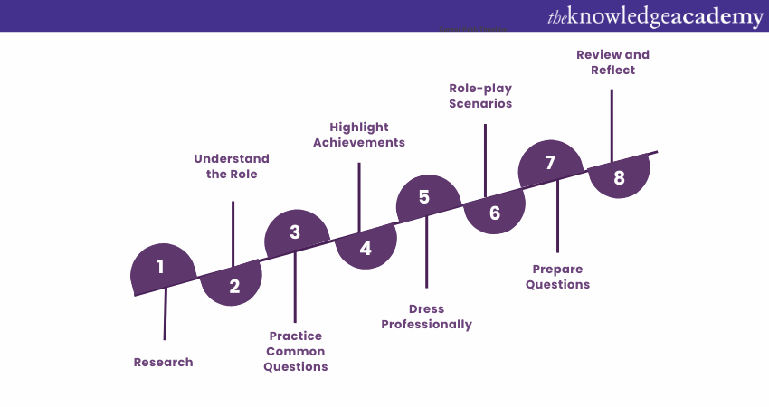 How to Prepare for a Sales Job Interview