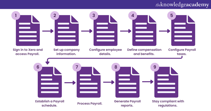 How To Set Up Payroll In Xero