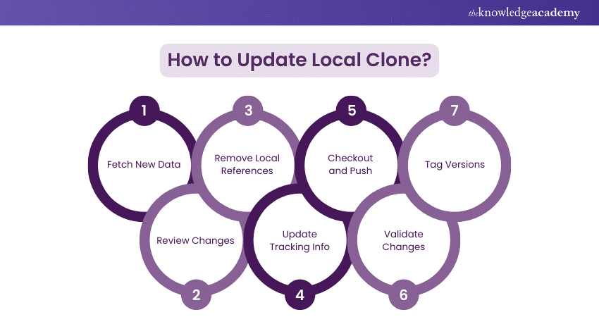 How to Update Local Clone?