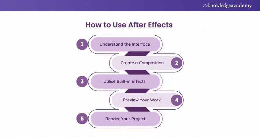 How to Use After Effects