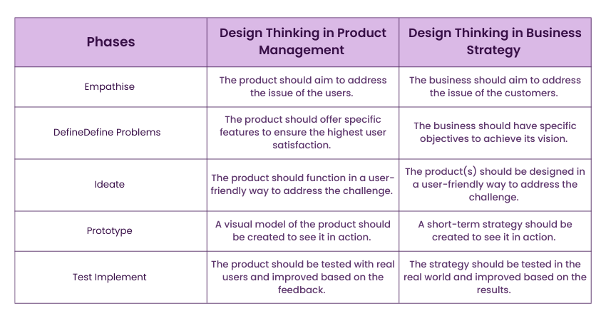 How to Use Design Thinking in Business Strategy