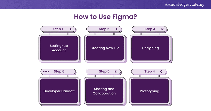 How to Use Figma