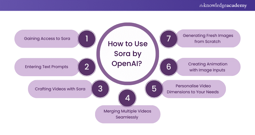  How to Use Sora by OpenAI