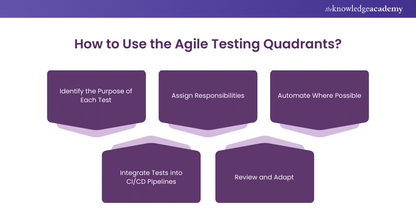  How to Use the Agile Testing Quadrants