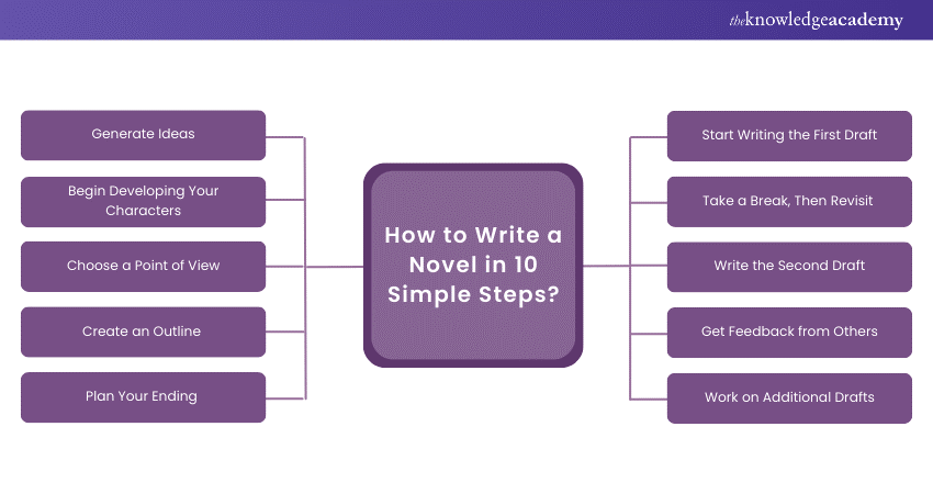 How to Write a Novel in 10 Simple Steps