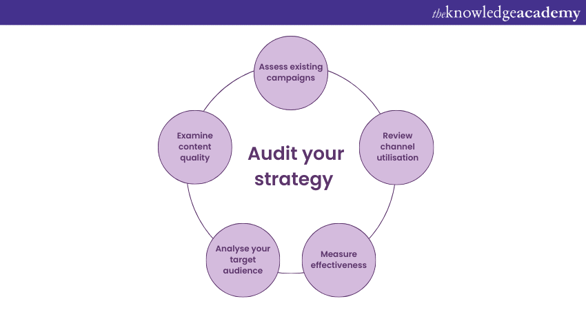 How to audit your current Strategy