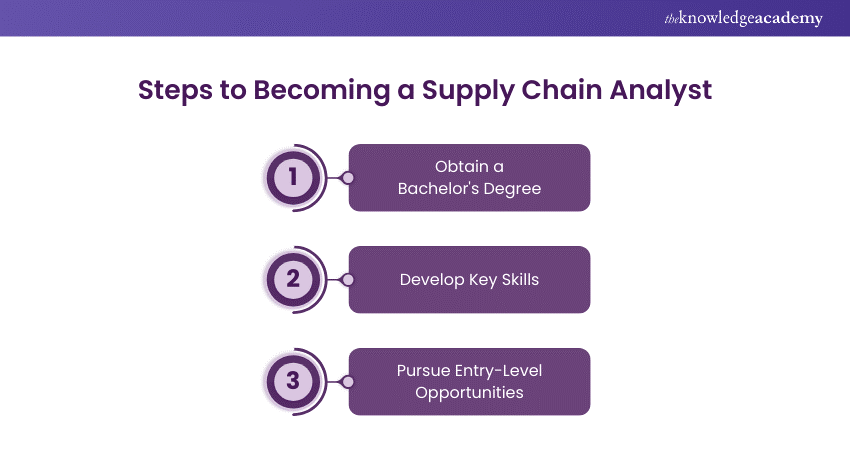 How to become Supply Chain Analyst