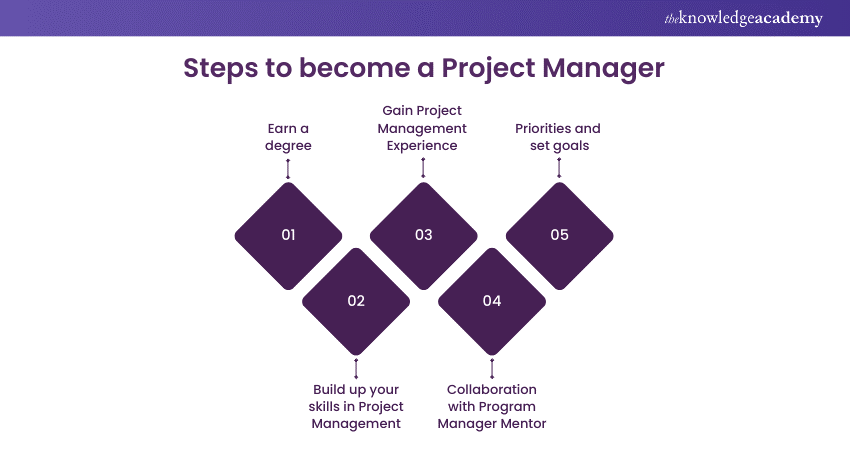 How to become a Project Manager?