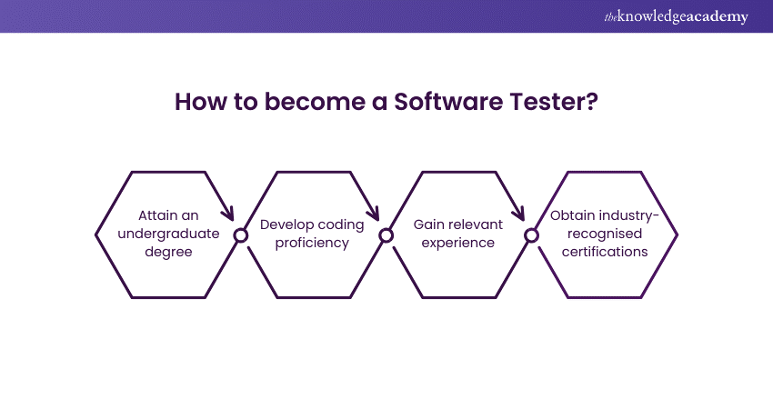 How to become a Software Tester