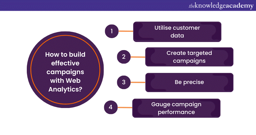 How to build effective campaigns with Web Analytics