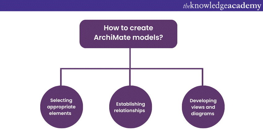 How to create ArchiMate models