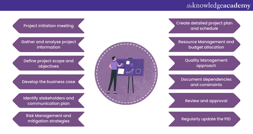 Project Initiation Document In Prince2 Key Components 2299