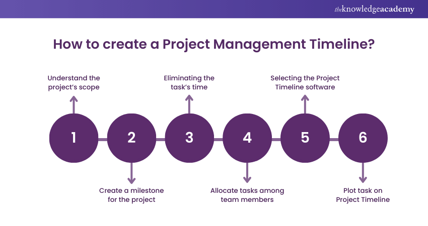 How to create a Project Management Timeline