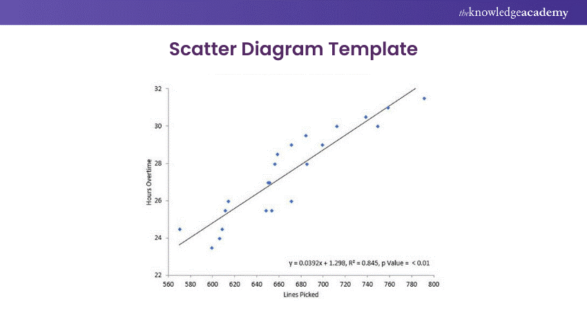 How to create a scatter diagram Template