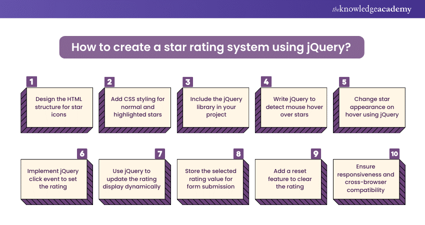 How to create a star rating system using jQuery