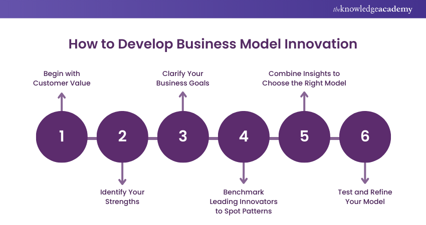 How to develop Business Model Innovation