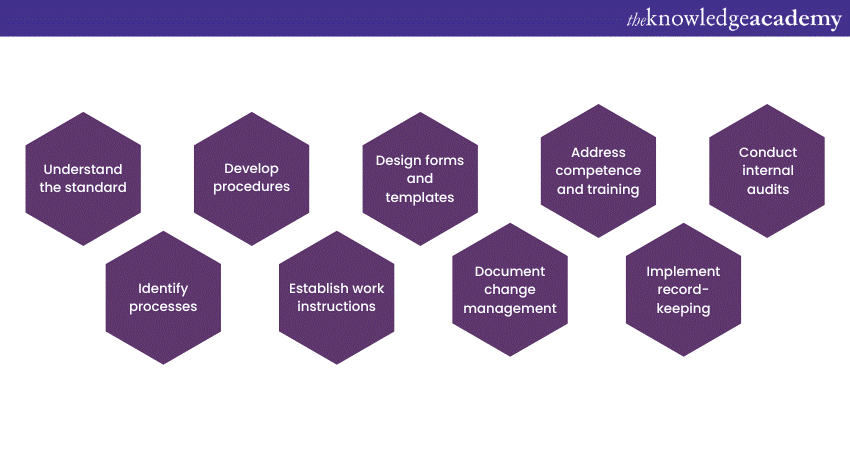 How to develop ISO 17025 Documentation