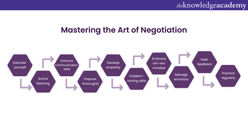 How to develop Negotiation Skills