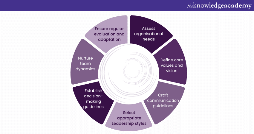 How to develop an effective Leadership Framework