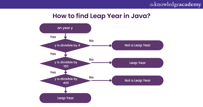 How to find Leap Year in Java