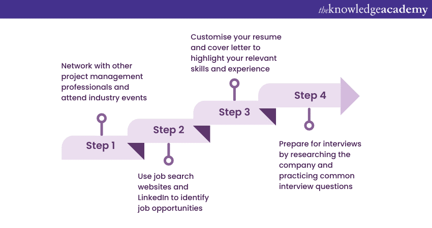 How to find PMI SP Jobs